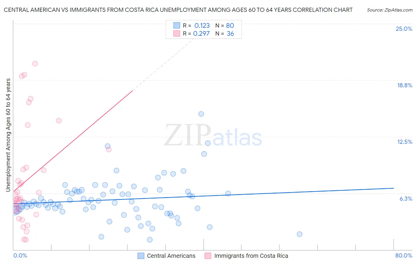 Central American vs Immigrants from Costa Rica Unemployment Among Ages 60 to 64 years