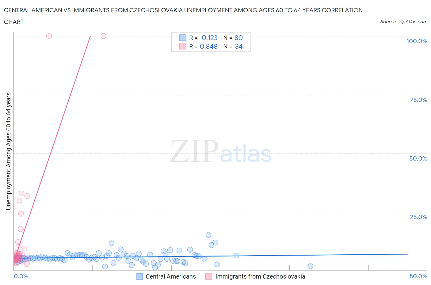 Central American vs Immigrants from Czechoslovakia Unemployment Among Ages 60 to 64 years