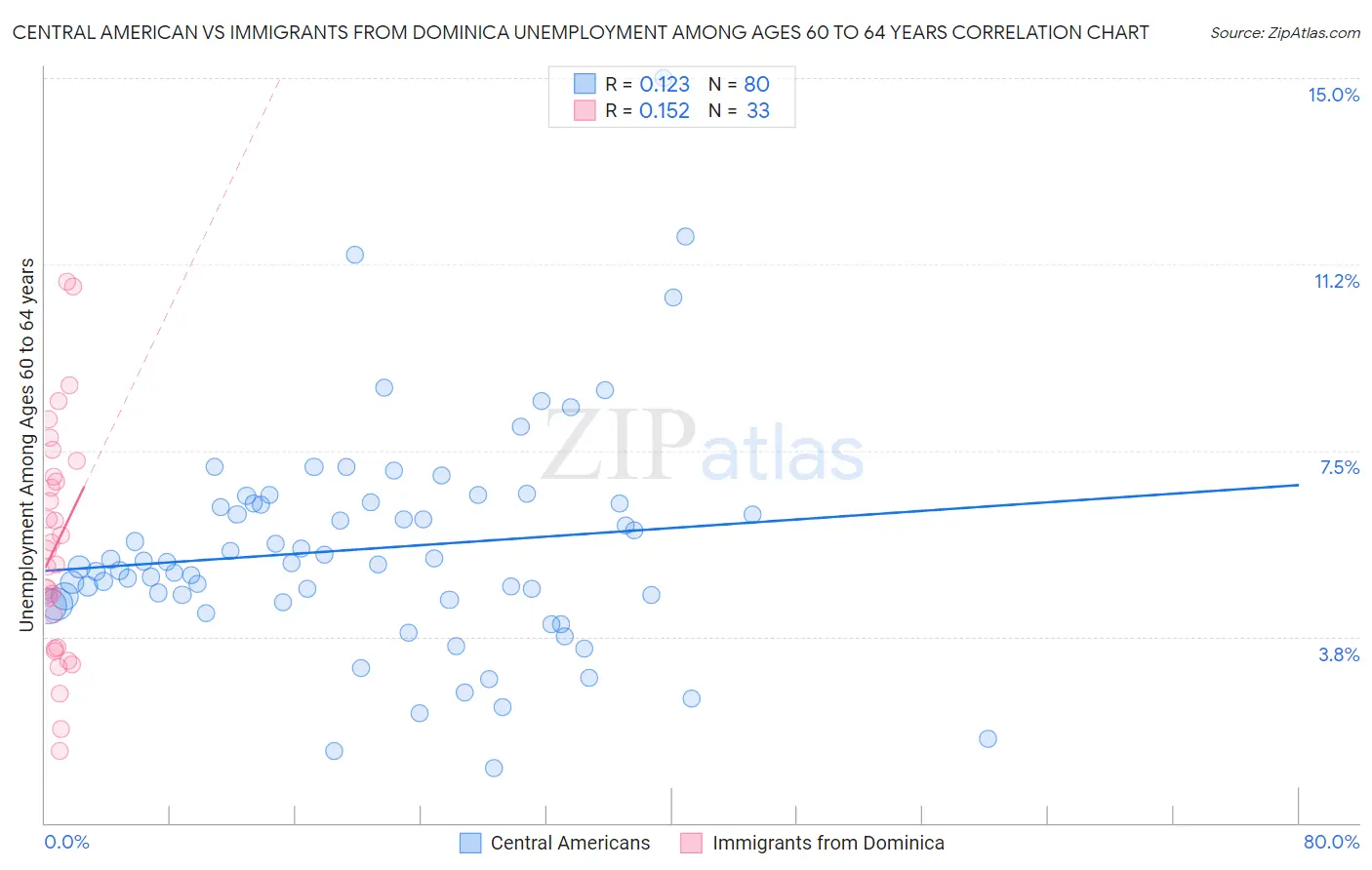 Central American vs Immigrants from Dominica Unemployment Among Ages 60 to 64 years