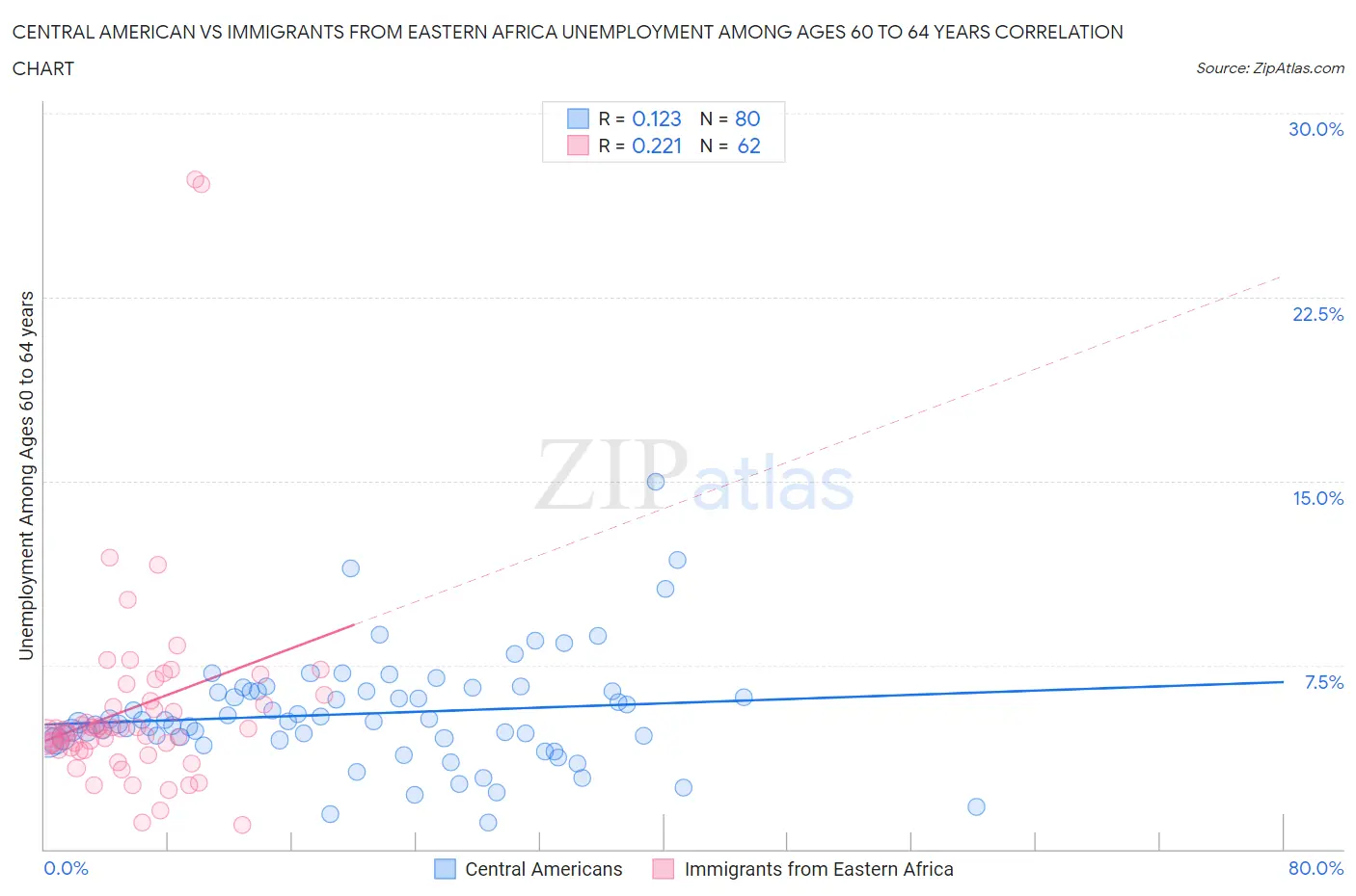 Central American vs Immigrants from Eastern Africa Unemployment Among Ages 60 to 64 years