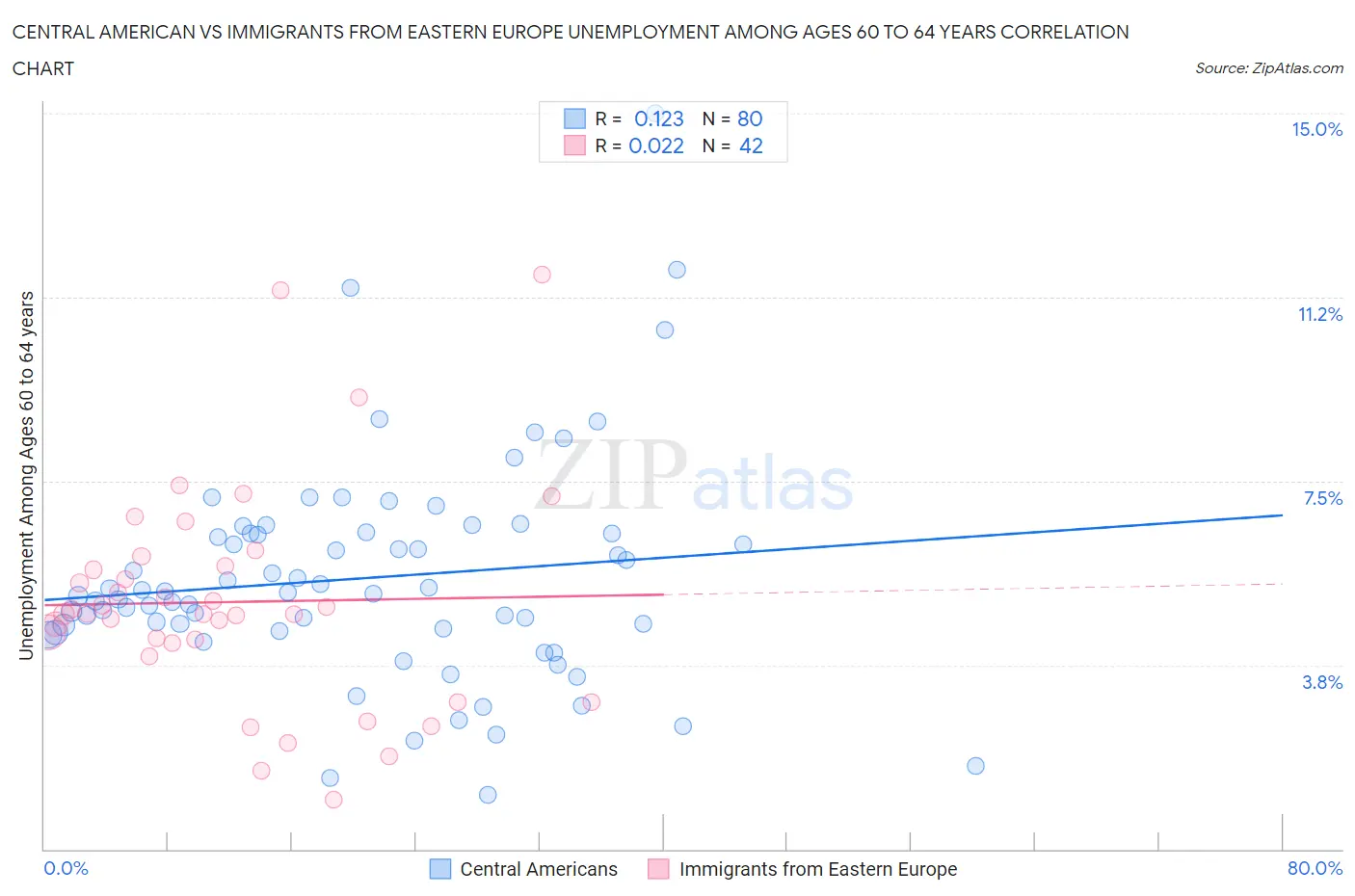 Central American vs Immigrants from Eastern Europe Unemployment Among Ages 60 to 64 years