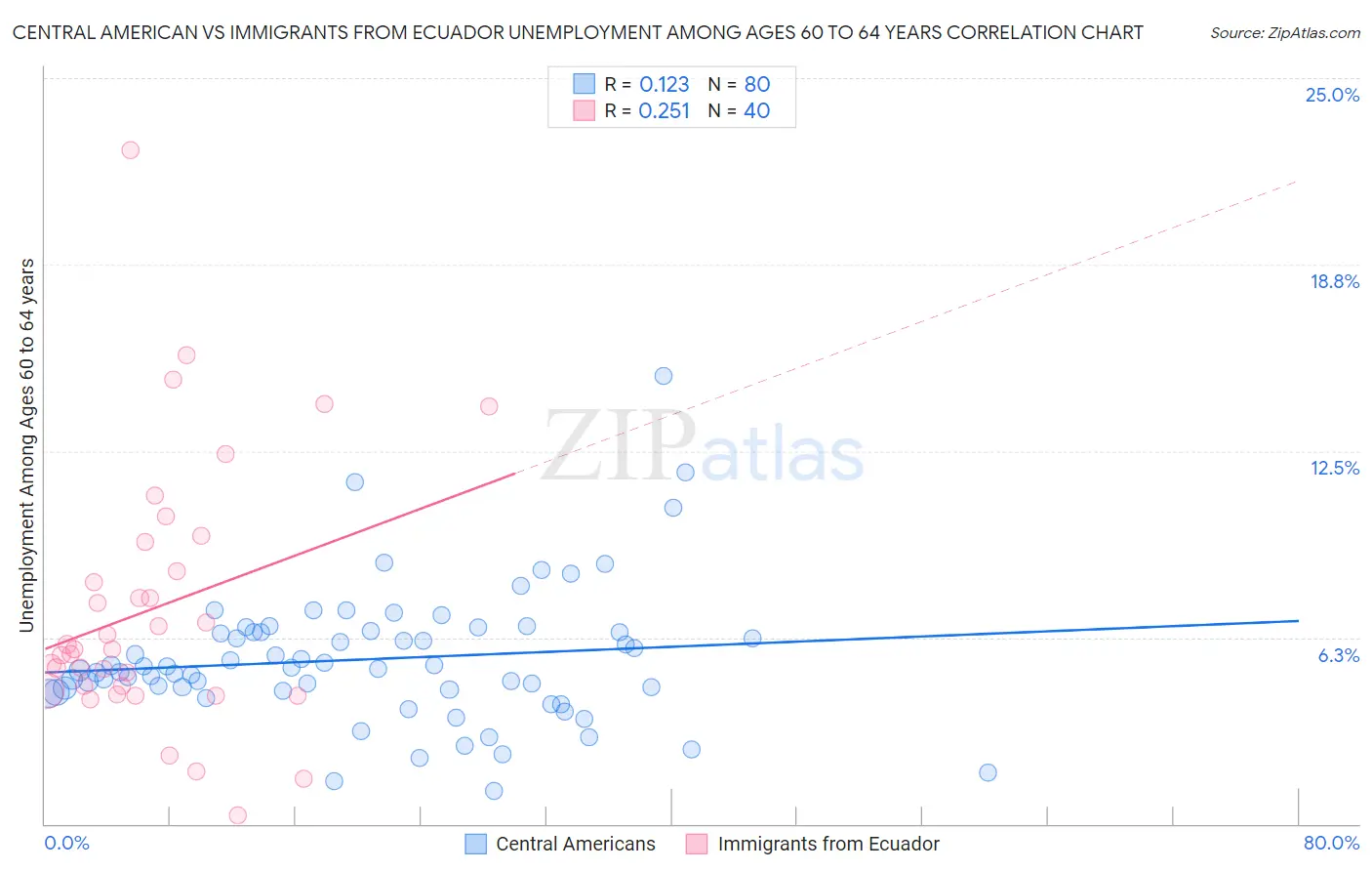 Central American vs Immigrants from Ecuador Unemployment Among Ages 60 to 64 years