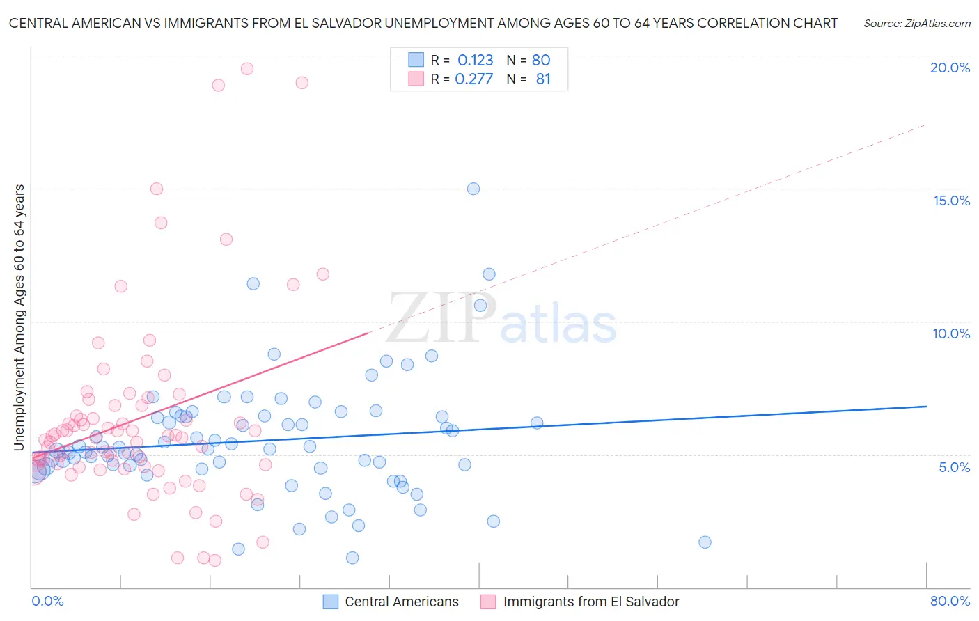 Central American vs Immigrants from El Salvador Unemployment Among Ages 60 to 64 years