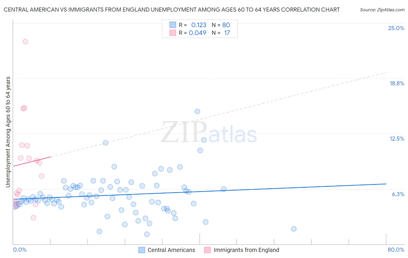 Central American vs Immigrants from England Unemployment Among Ages 60 to 64 years