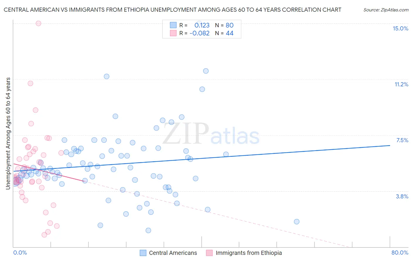 Central American vs Immigrants from Ethiopia Unemployment Among Ages 60 to 64 years