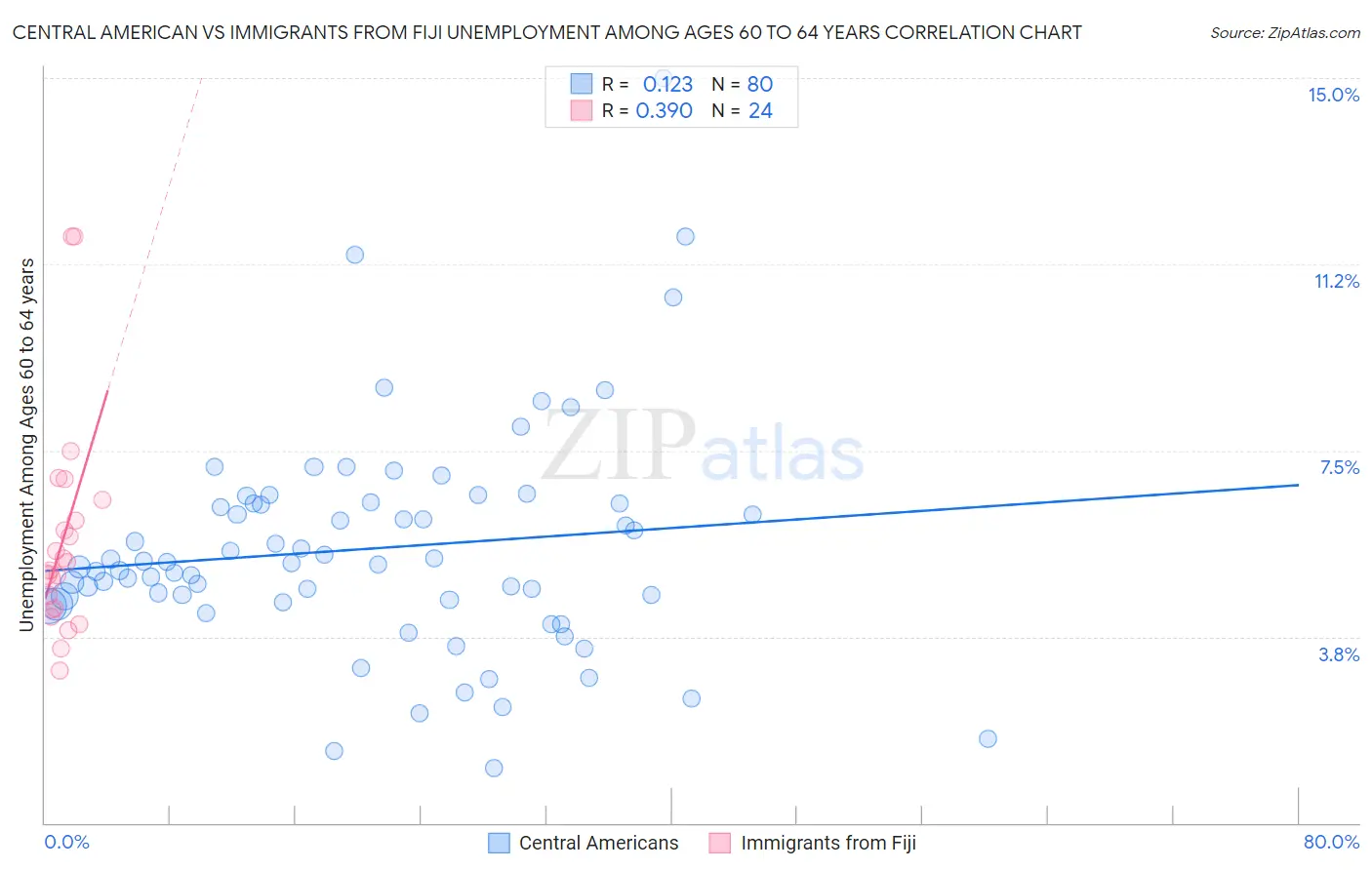 Central American vs Immigrants from Fiji Unemployment Among Ages 60 to 64 years