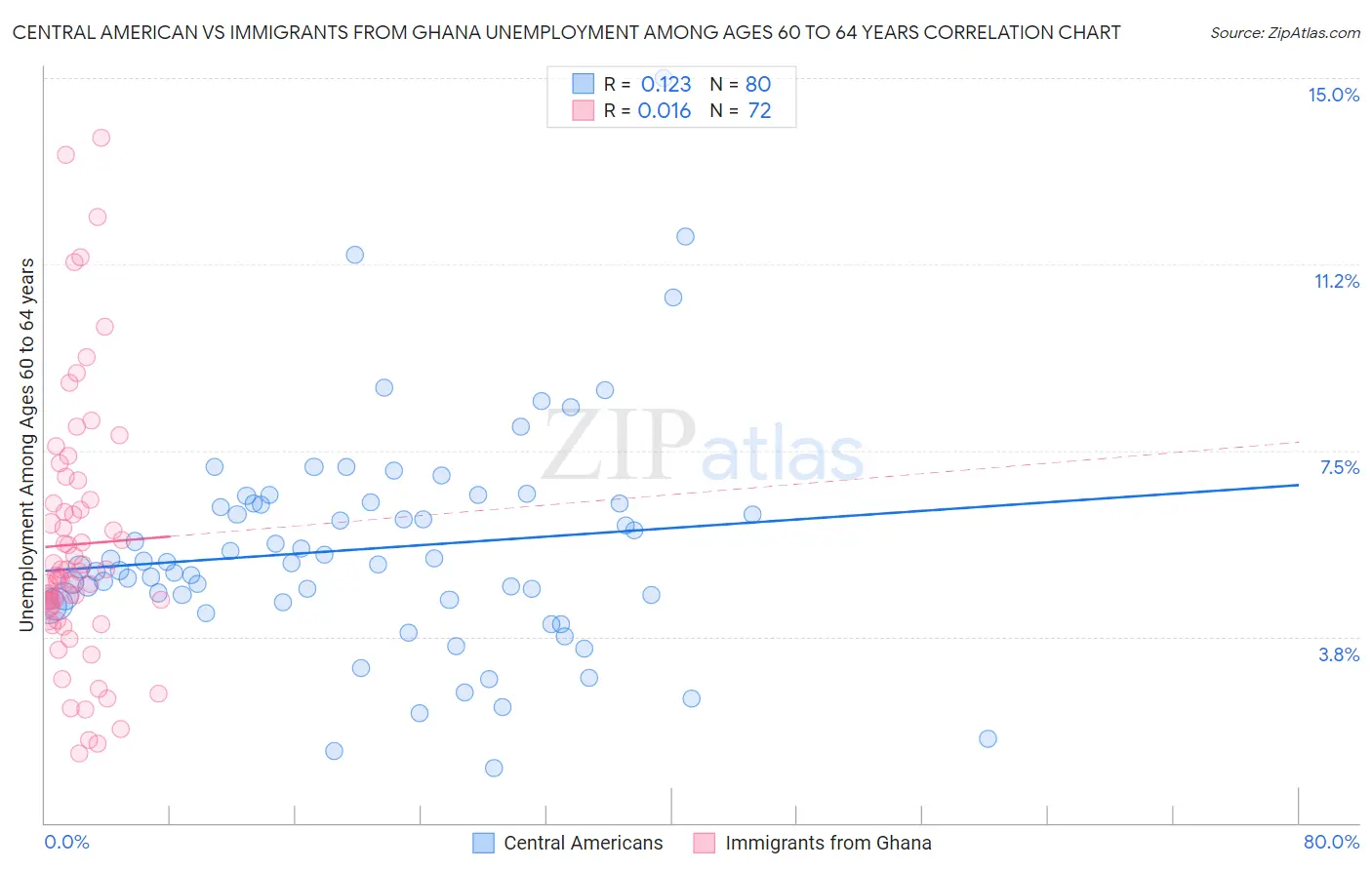 Central American vs Immigrants from Ghana Unemployment Among Ages 60 to 64 years