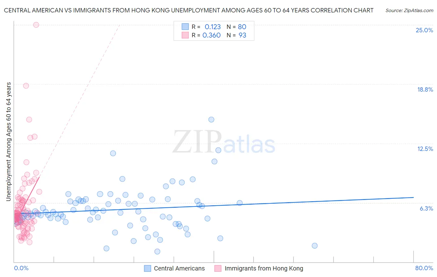 Central American vs Immigrants from Hong Kong Unemployment Among Ages 60 to 64 years