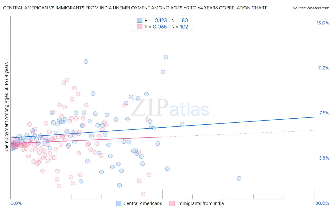 Central American vs Immigrants from India Unemployment Among Ages 60 to 64 years