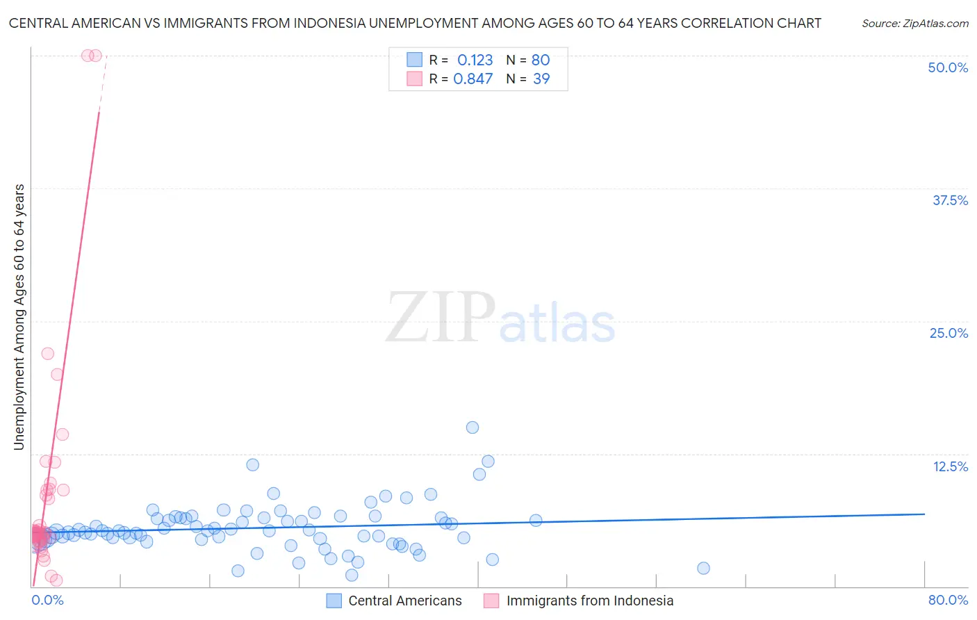 Central American vs Immigrants from Indonesia Unemployment Among Ages 60 to 64 years