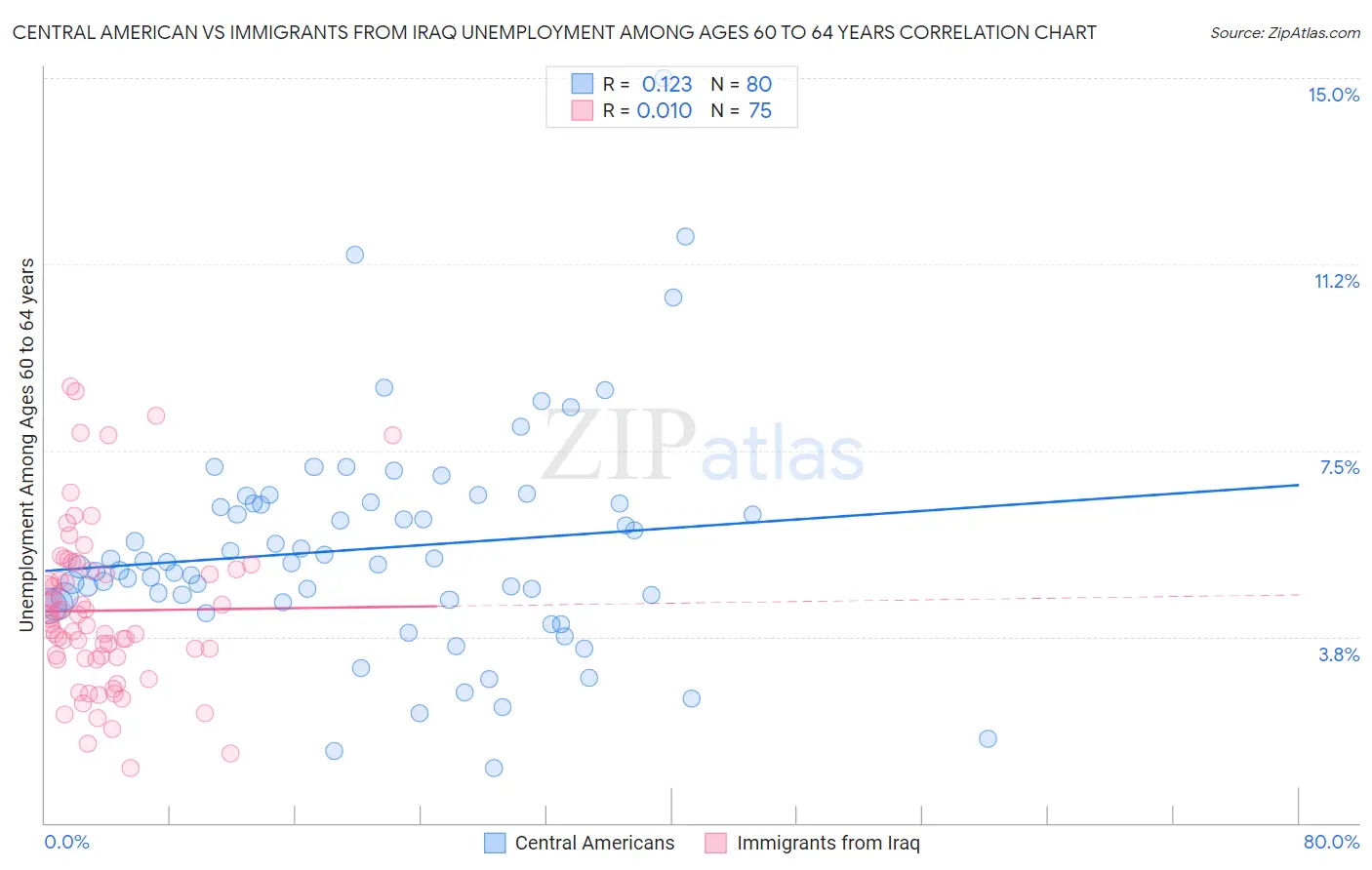 Central American vs Immigrants from Iraq Unemployment Among Ages 60 to 64 years