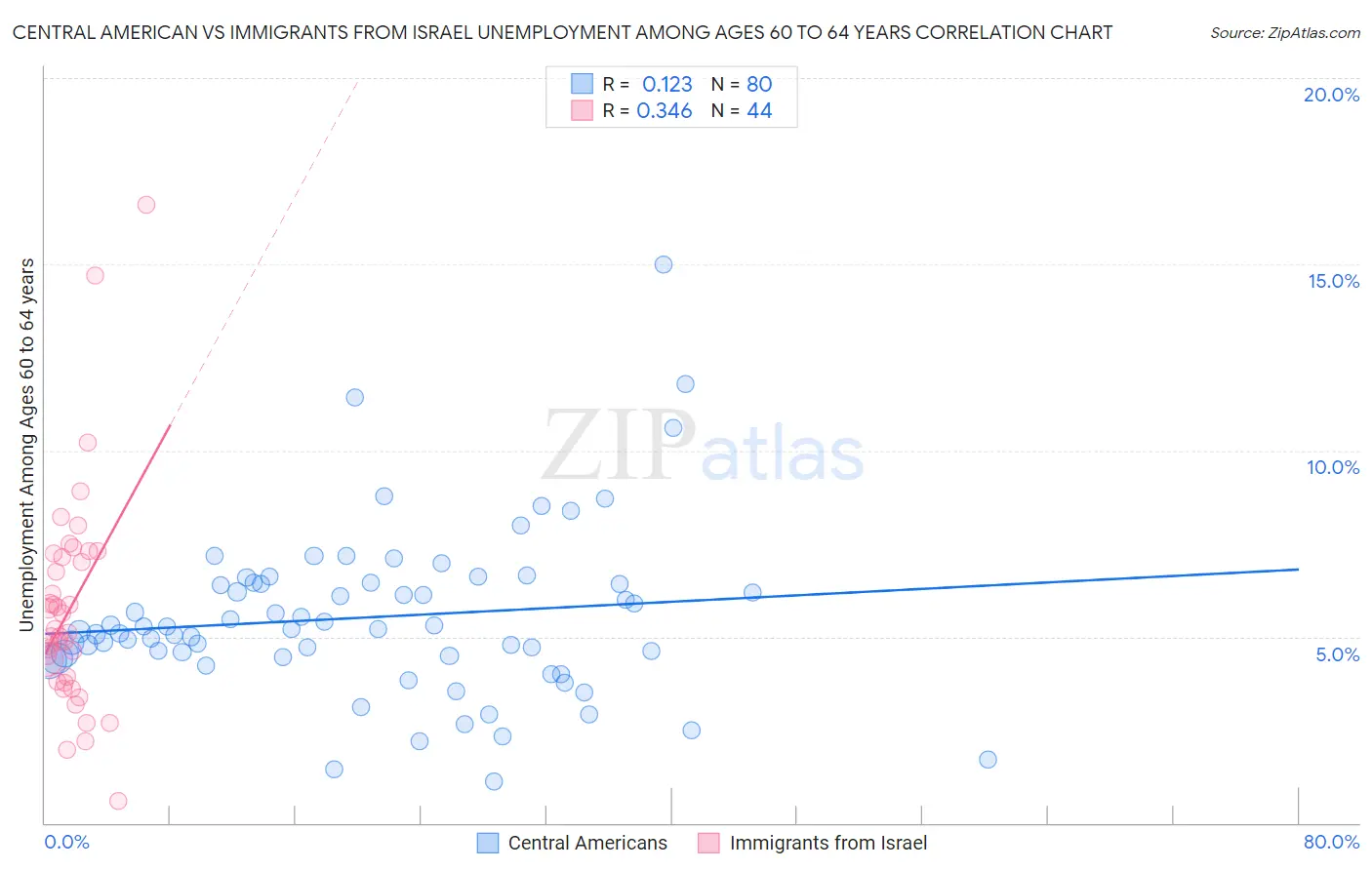 Central American vs Immigrants from Israel Unemployment Among Ages 60 to 64 years