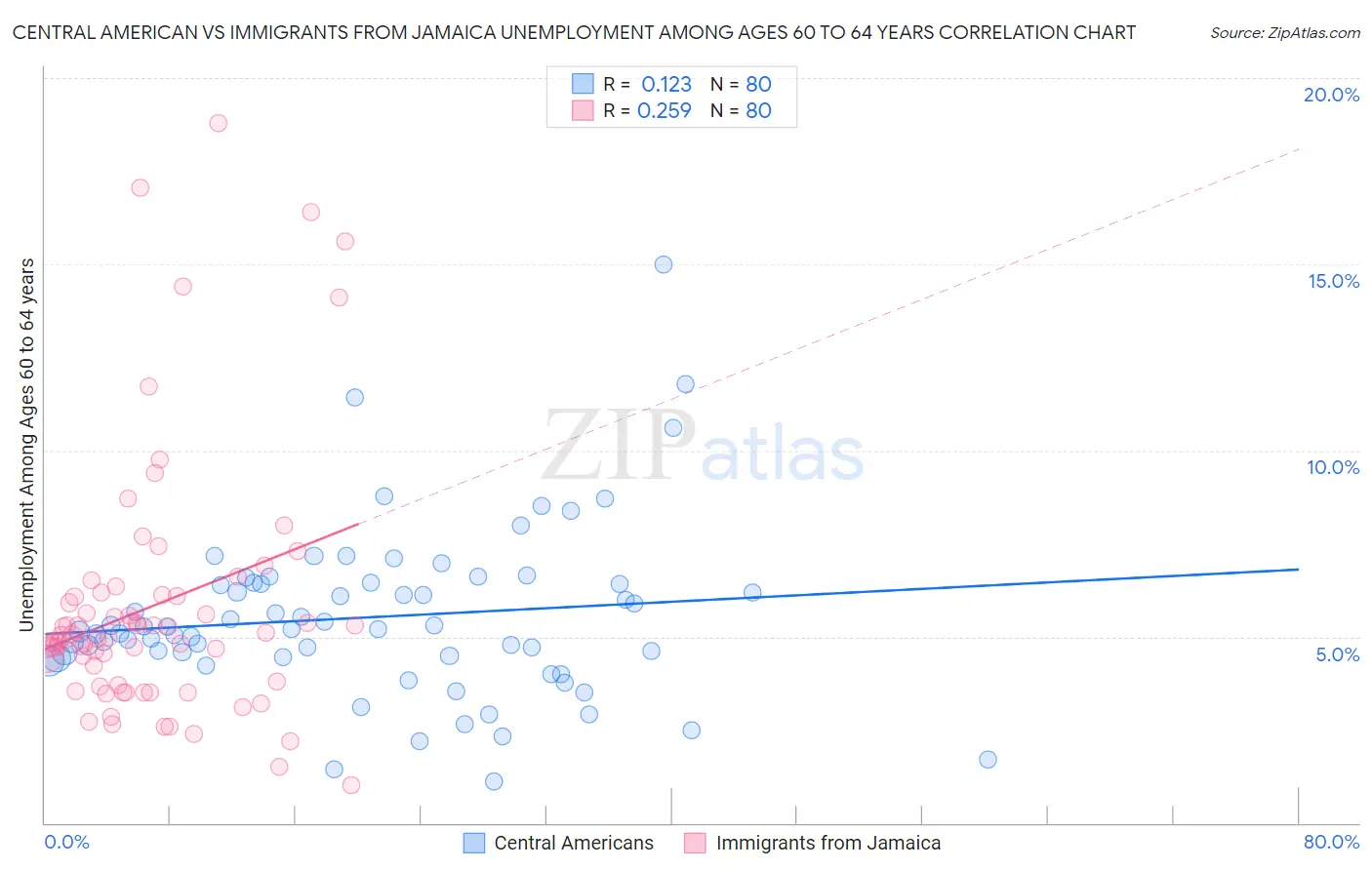 Central American vs Immigrants from Jamaica Unemployment Among Ages 60 to 64 years