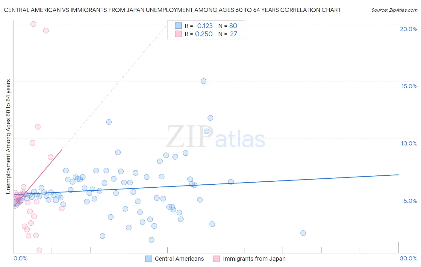 Central American vs Immigrants from Japan Unemployment Among Ages 60 to 64 years