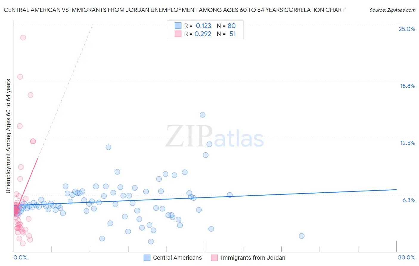 Central American vs Immigrants from Jordan Unemployment Among Ages 60 to 64 years