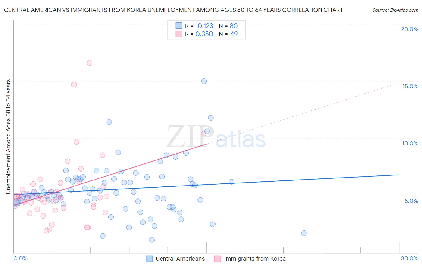 Central American vs Immigrants from Korea Unemployment Among Ages 60 to 64 years