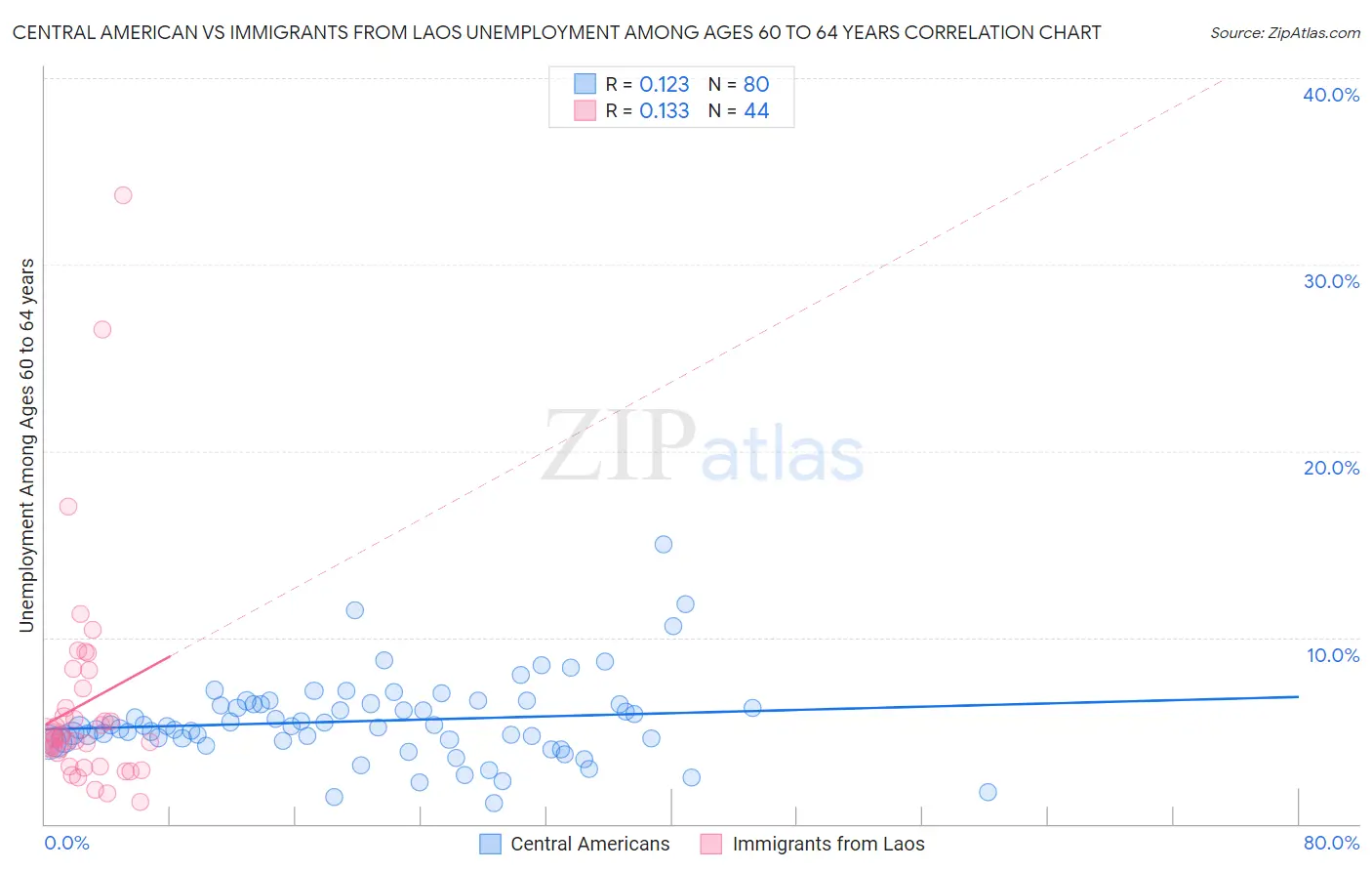 Central American vs Immigrants from Laos Unemployment Among Ages 60 to 64 years