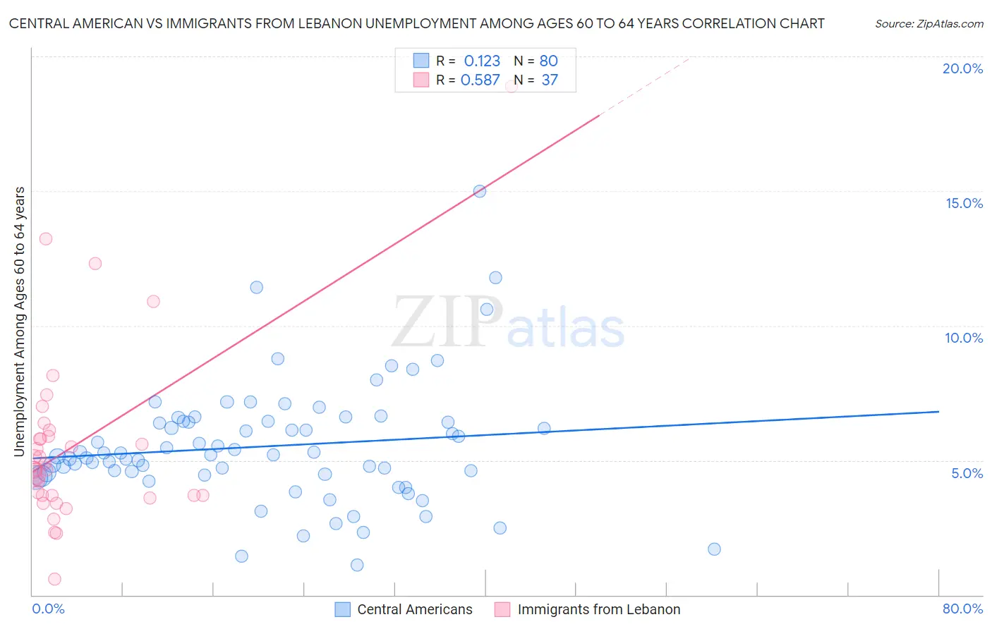 Central American vs Immigrants from Lebanon Unemployment Among Ages 60 to 64 years