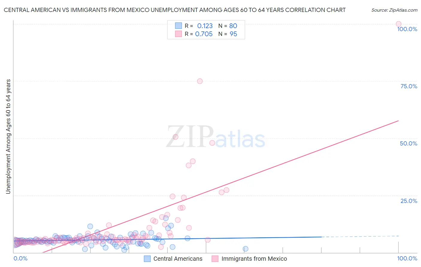 Central American vs Immigrants from Mexico Unemployment Among Ages 60 to 64 years