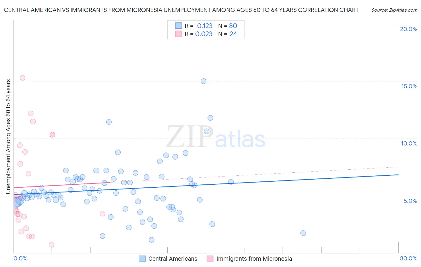 Central American vs Immigrants from Micronesia Unemployment Among Ages 60 to 64 years