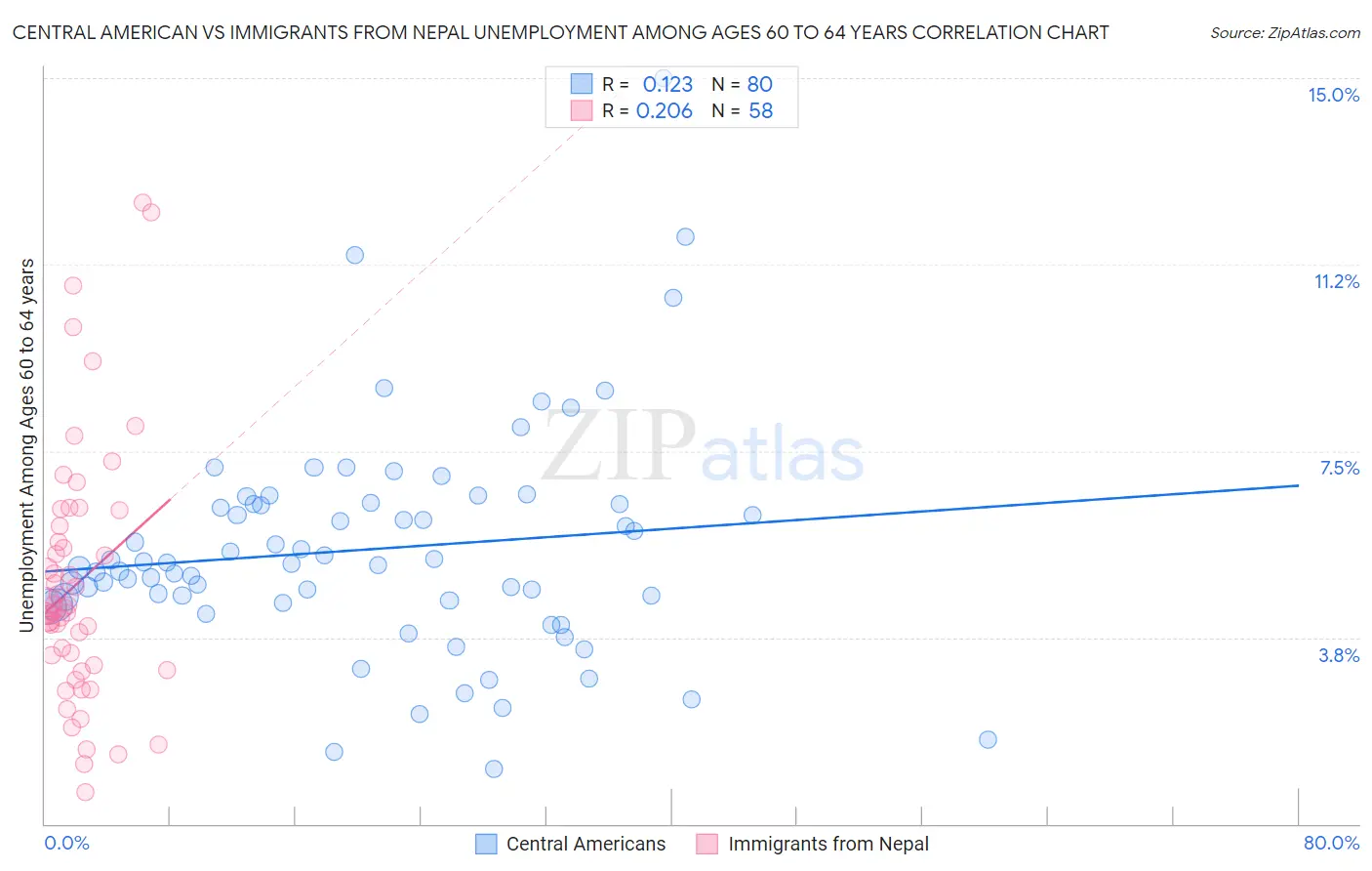 Central American vs Immigrants from Nepal Unemployment Among Ages 60 to 64 years