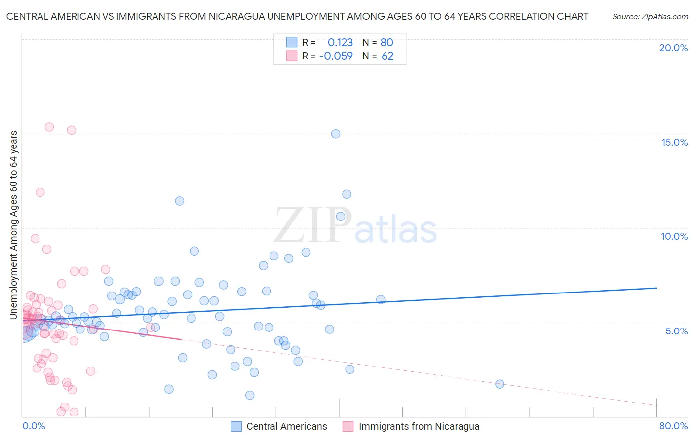 Central American vs Immigrants from Nicaragua Unemployment Among Ages 60 to 64 years