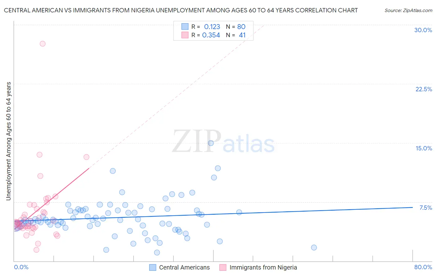 Central American vs Immigrants from Nigeria Unemployment Among Ages 60 to 64 years