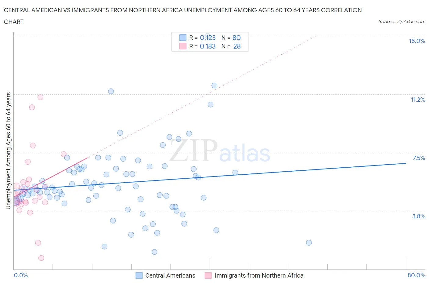 Central American vs Immigrants from Northern Africa Unemployment Among Ages 60 to 64 years