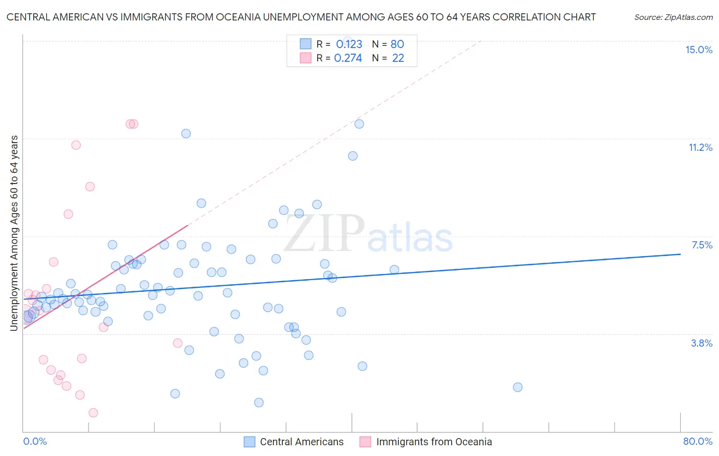 Central American vs Immigrants from Oceania Unemployment Among Ages 60 to 64 years