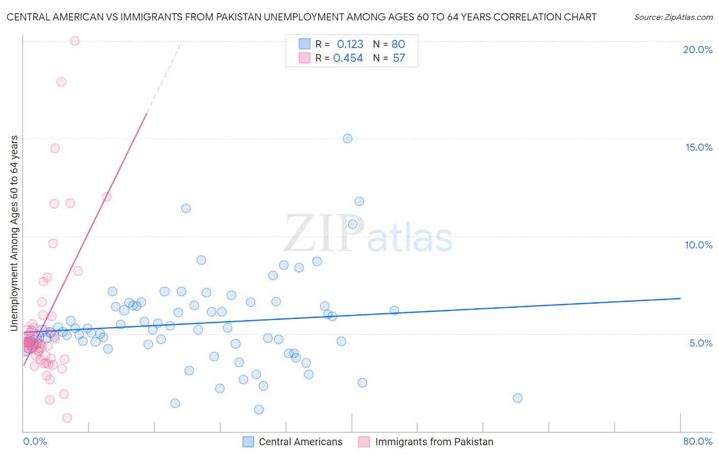 Central American vs Immigrants from Pakistan Unemployment Among Ages 60 to 64 years