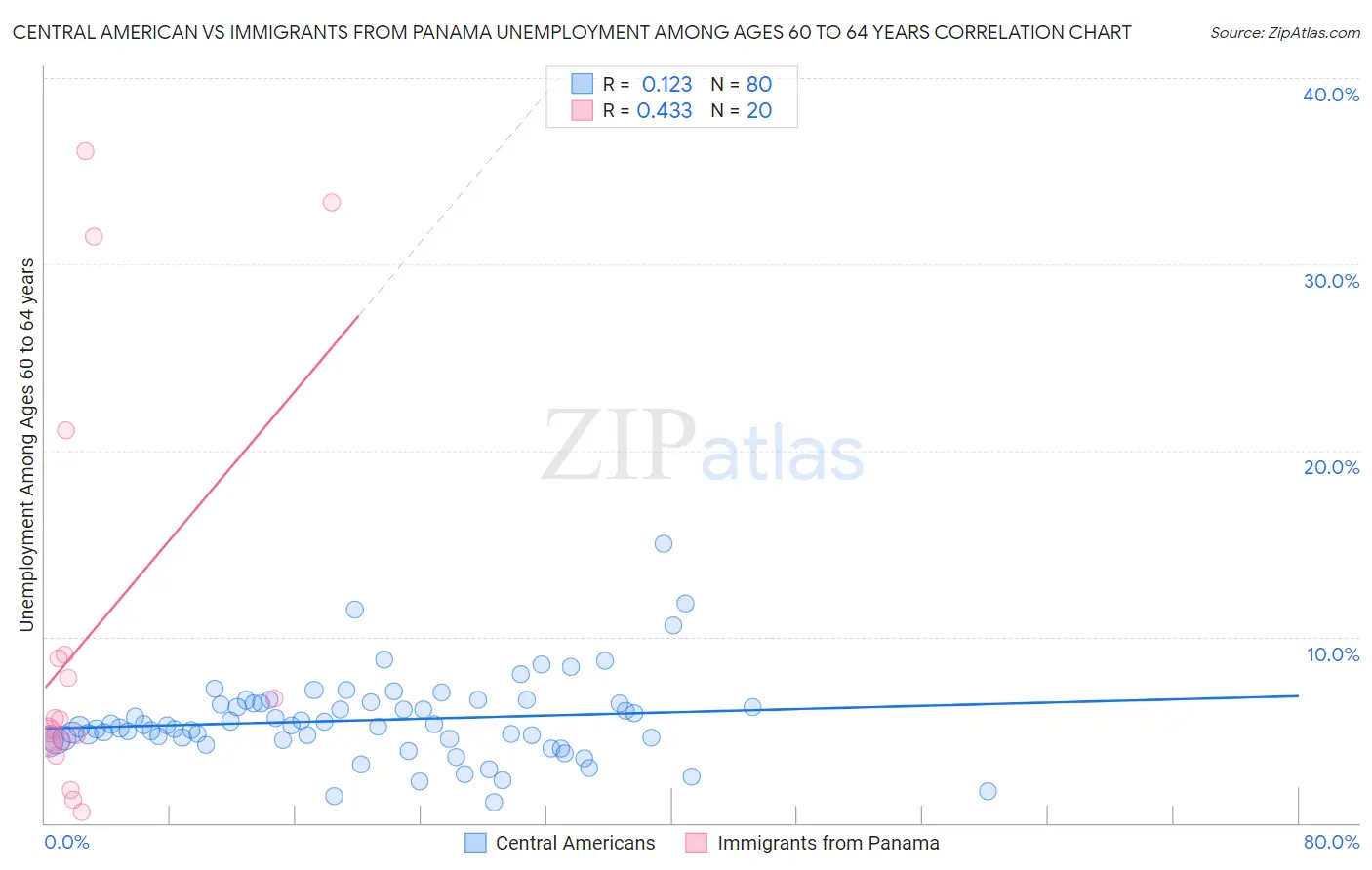 Central American vs Immigrants from Panama Unemployment Among Ages 60 to 64 years