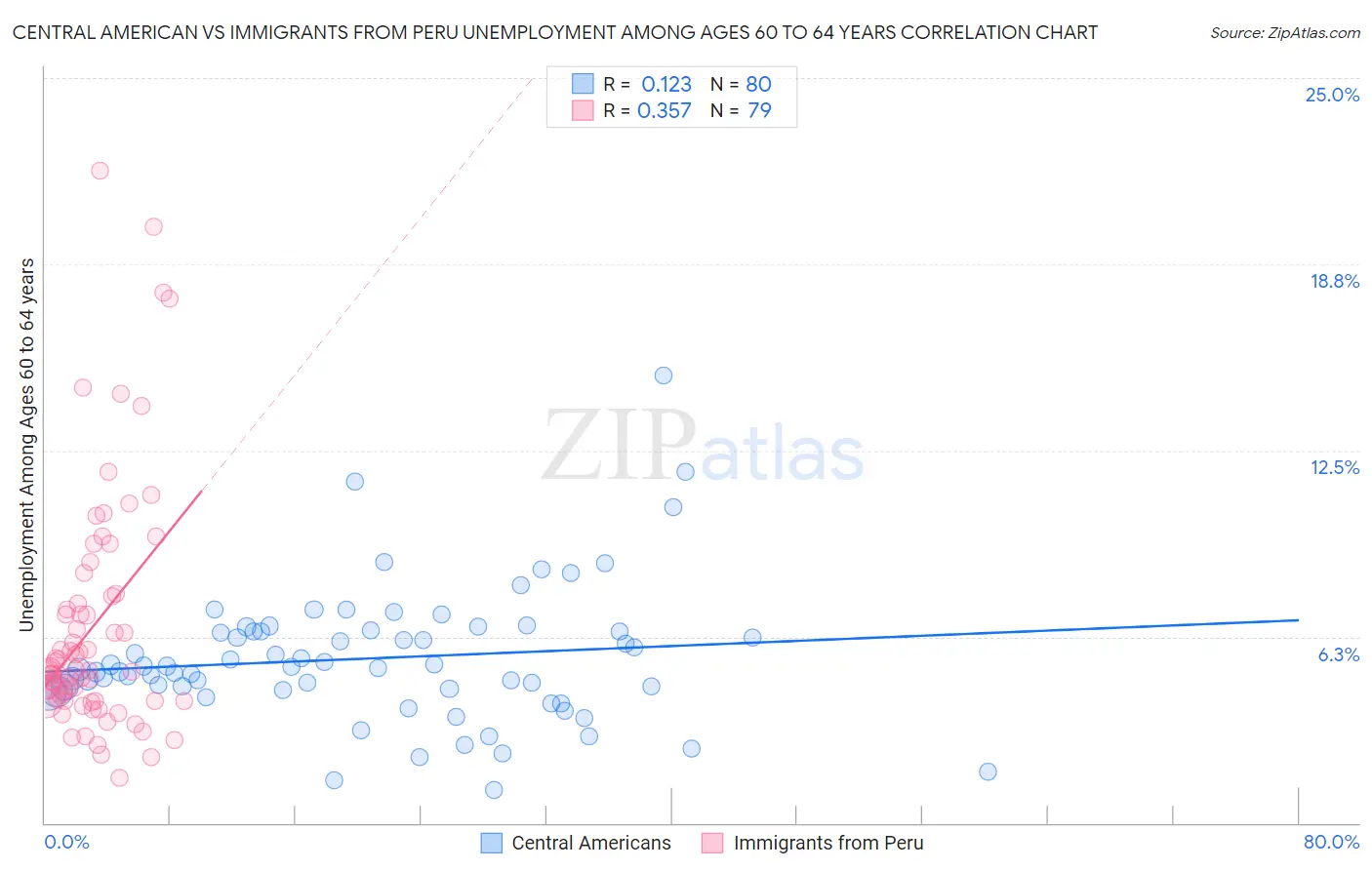 Central American vs Immigrants from Peru Unemployment Among Ages 60 to 64 years