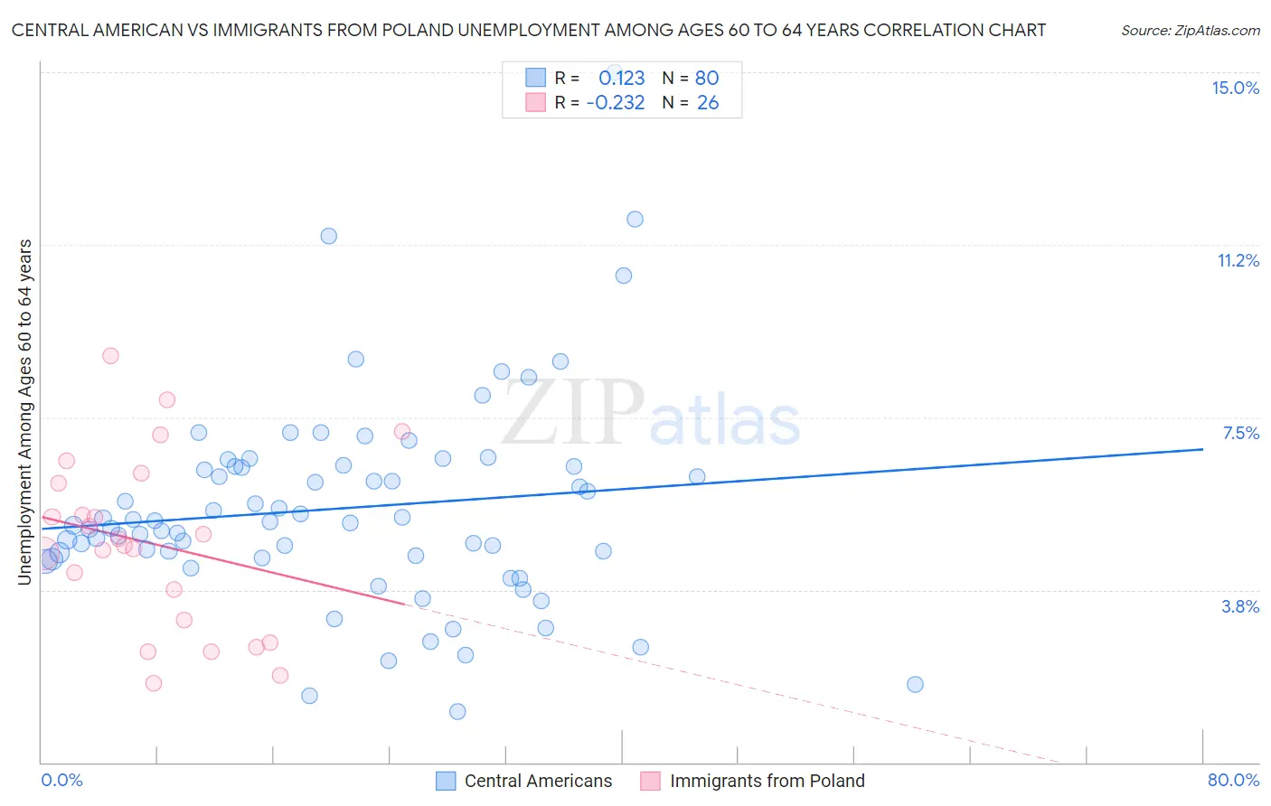 Central American vs Immigrants from Poland Unemployment Among Ages 60 to 64 years