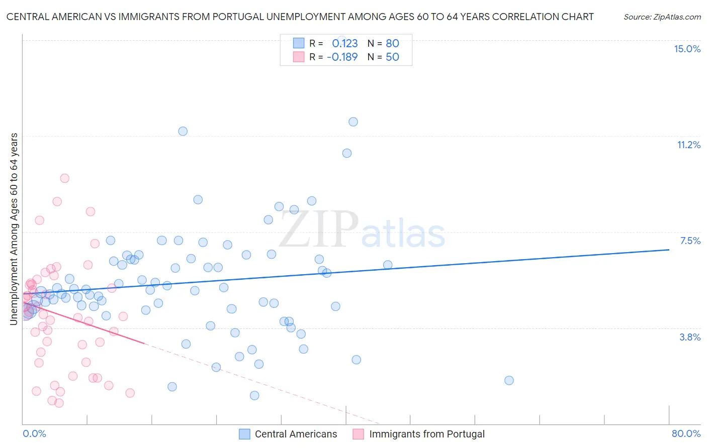 Central American vs Immigrants from Portugal Unemployment Among Ages 60 to 64 years