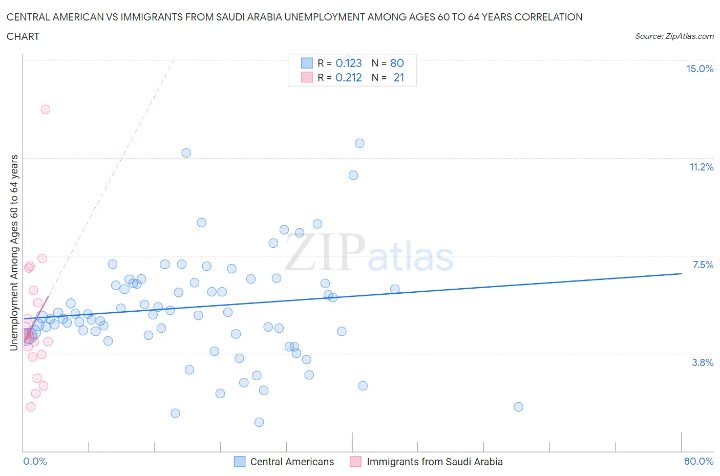 Central American vs Immigrants from Saudi Arabia Unemployment Among Ages 60 to 64 years