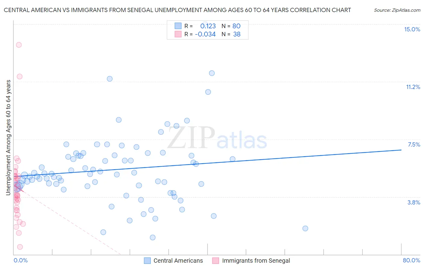 Central American vs Immigrants from Senegal Unemployment Among Ages 60 to 64 years