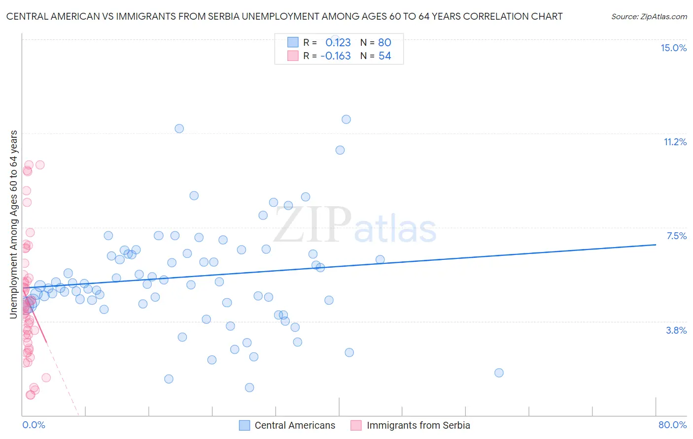 Central American vs Immigrants from Serbia Unemployment Among Ages 60 to 64 years