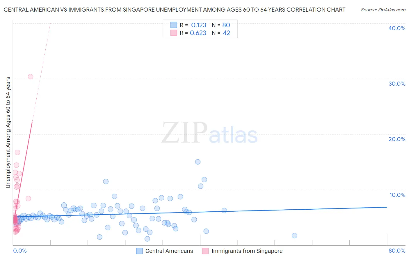 Central American vs Immigrants from Singapore Unemployment Among Ages 60 to 64 years