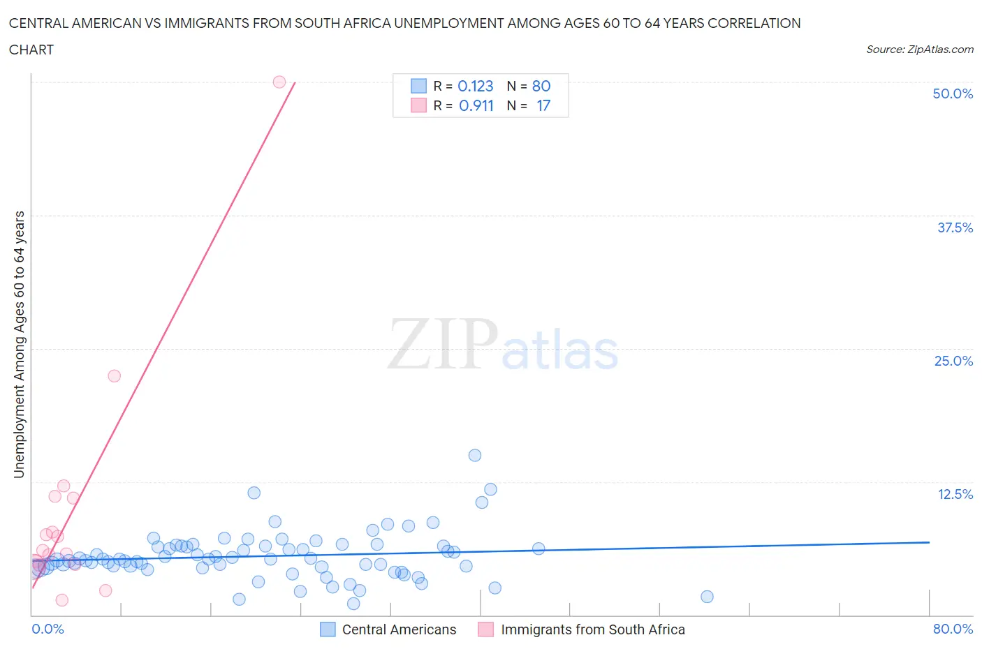 Central American vs Immigrants from South Africa Unemployment Among Ages 60 to 64 years