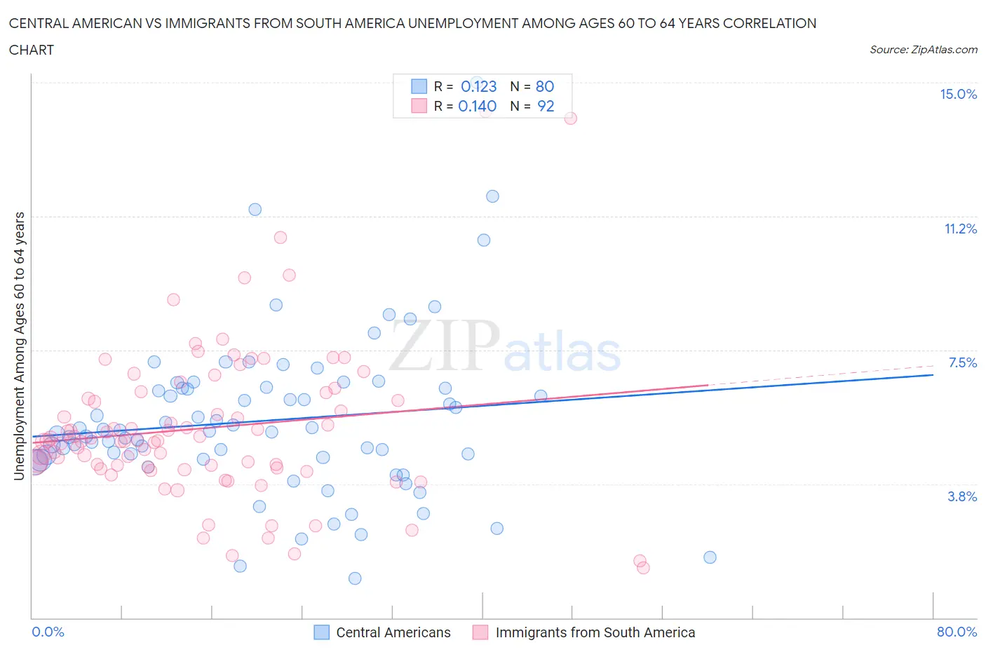 Central American vs Immigrants from South America Unemployment Among Ages 60 to 64 years