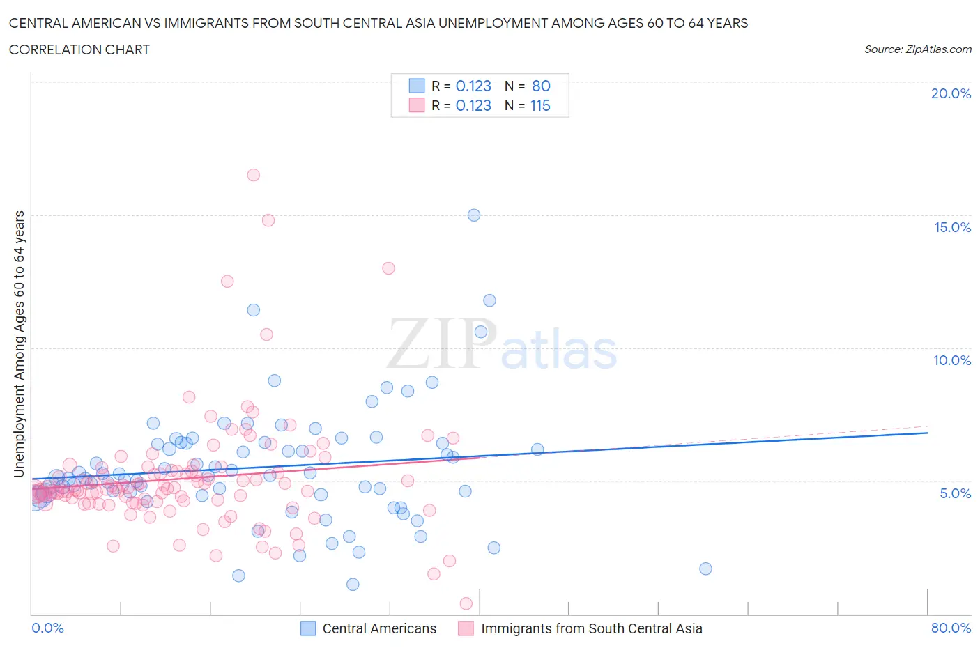 Central American vs Immigrants from South Central Asia Unemployment Among Ages 60 to 64 years