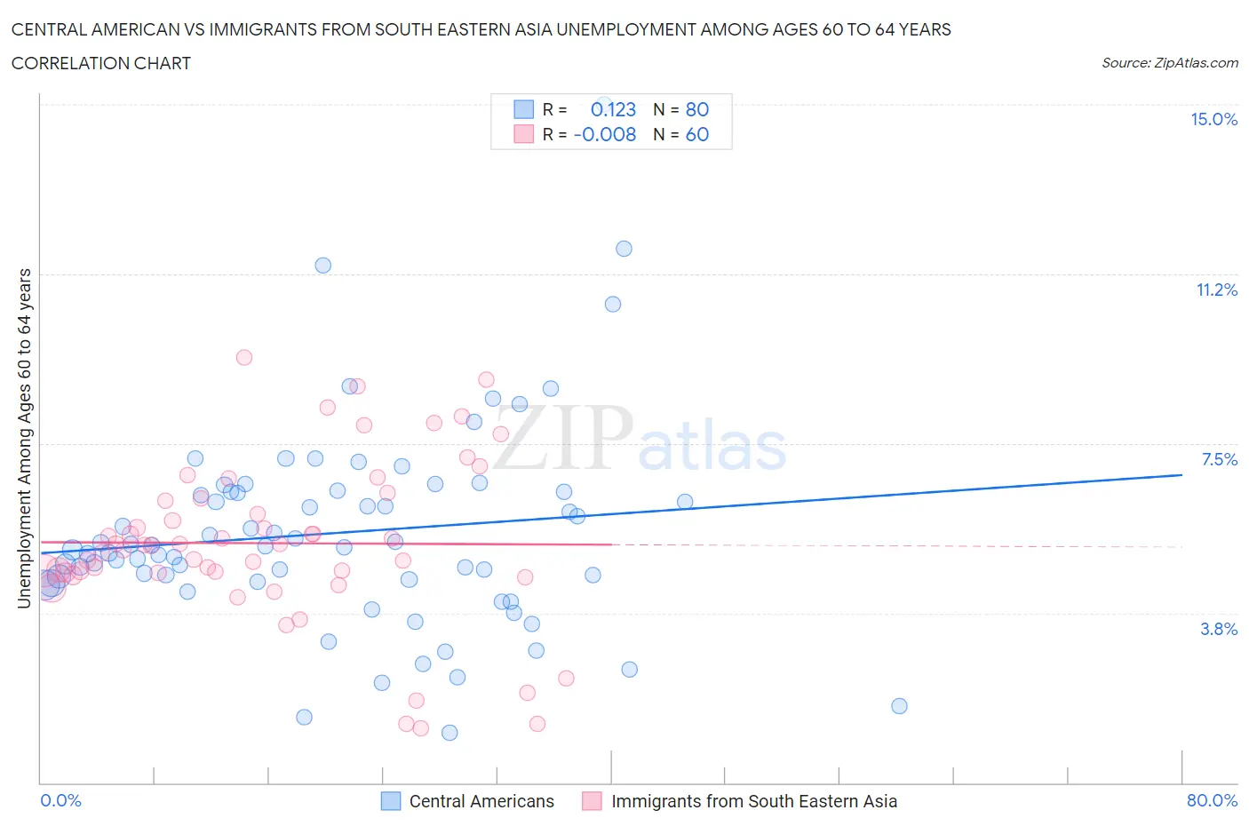Central American vs Immigrants from South Eastern Asia Unemployment Among Ages 60 to 64 years
