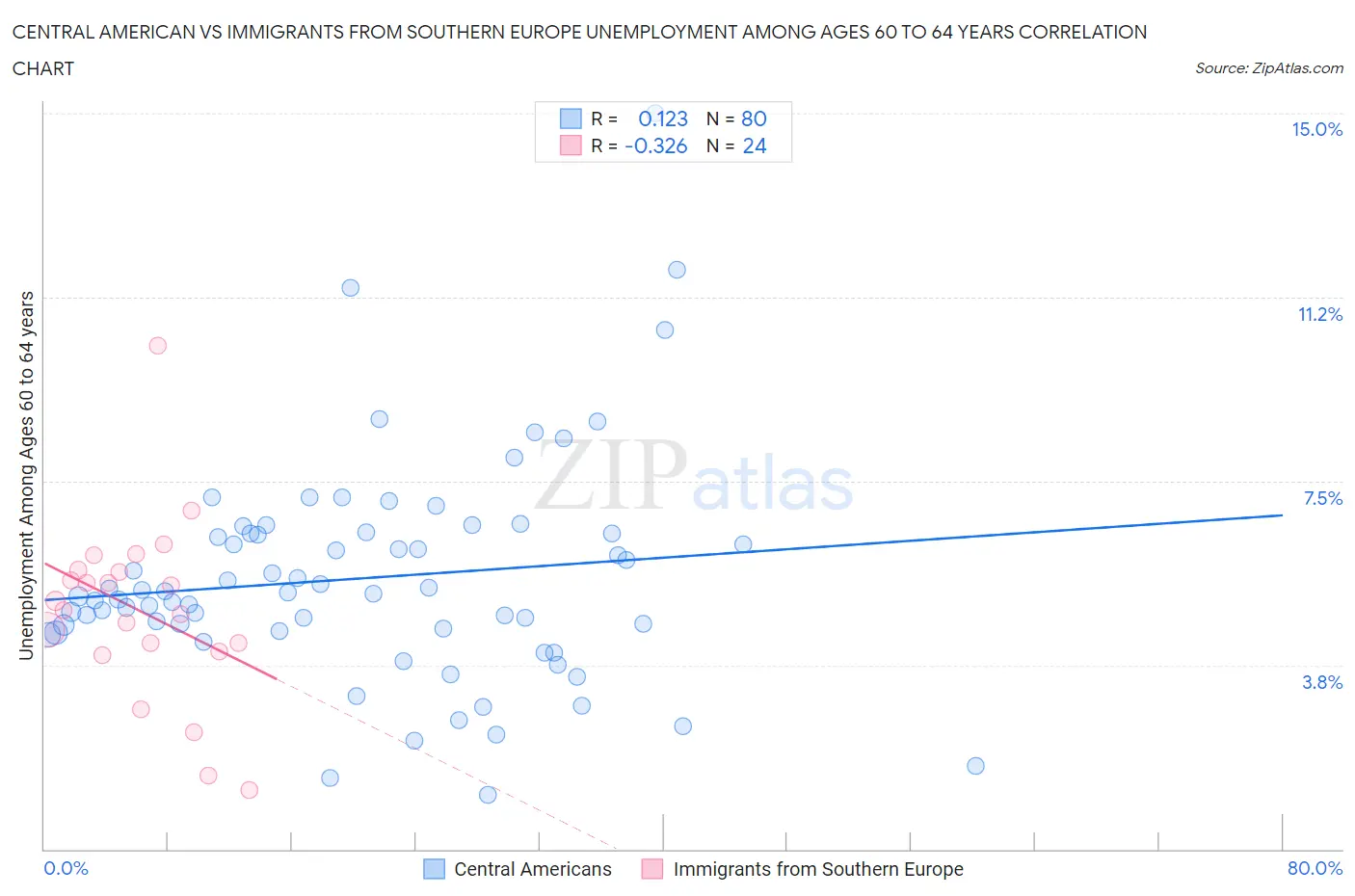 Central American vs Immigrants from Southern Europe Unemployment Among Ages 60 to 64 years