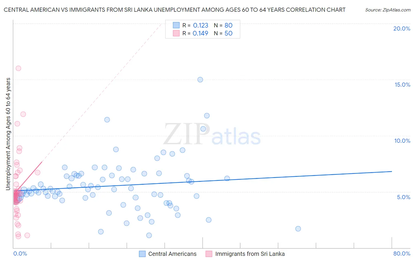 Central American vs Immigrants from Sri Lanka Unemployment Among Ages 60 to 64 years
