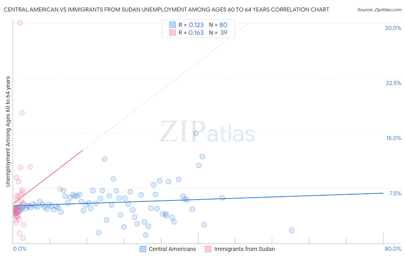 Central American vs Immigrants from Sudan Unemployment Among Ages 60 to 64 years