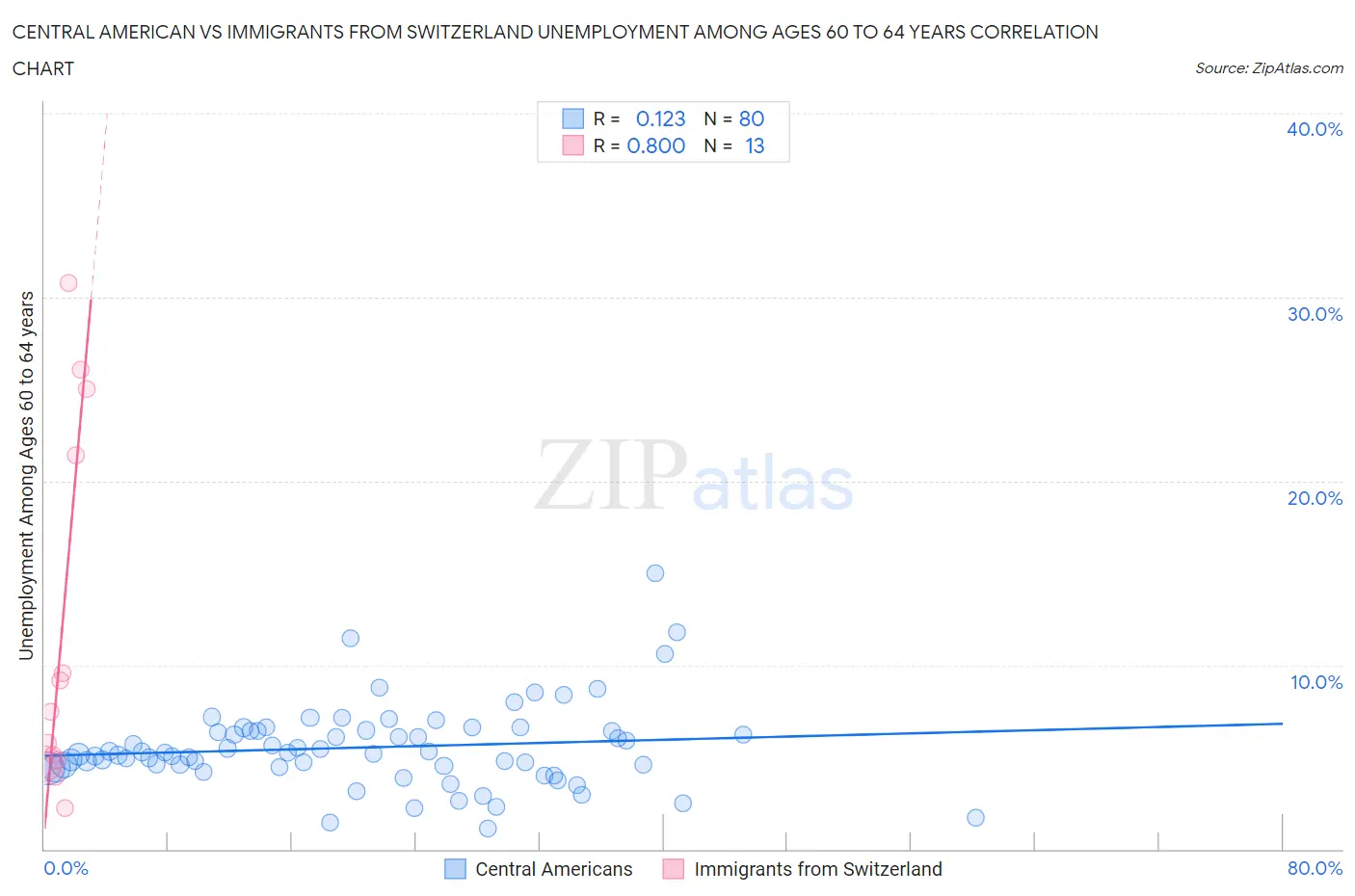 Central American vs Immigrants from Switzerland Unemployment Among Ages 60 to 64 years