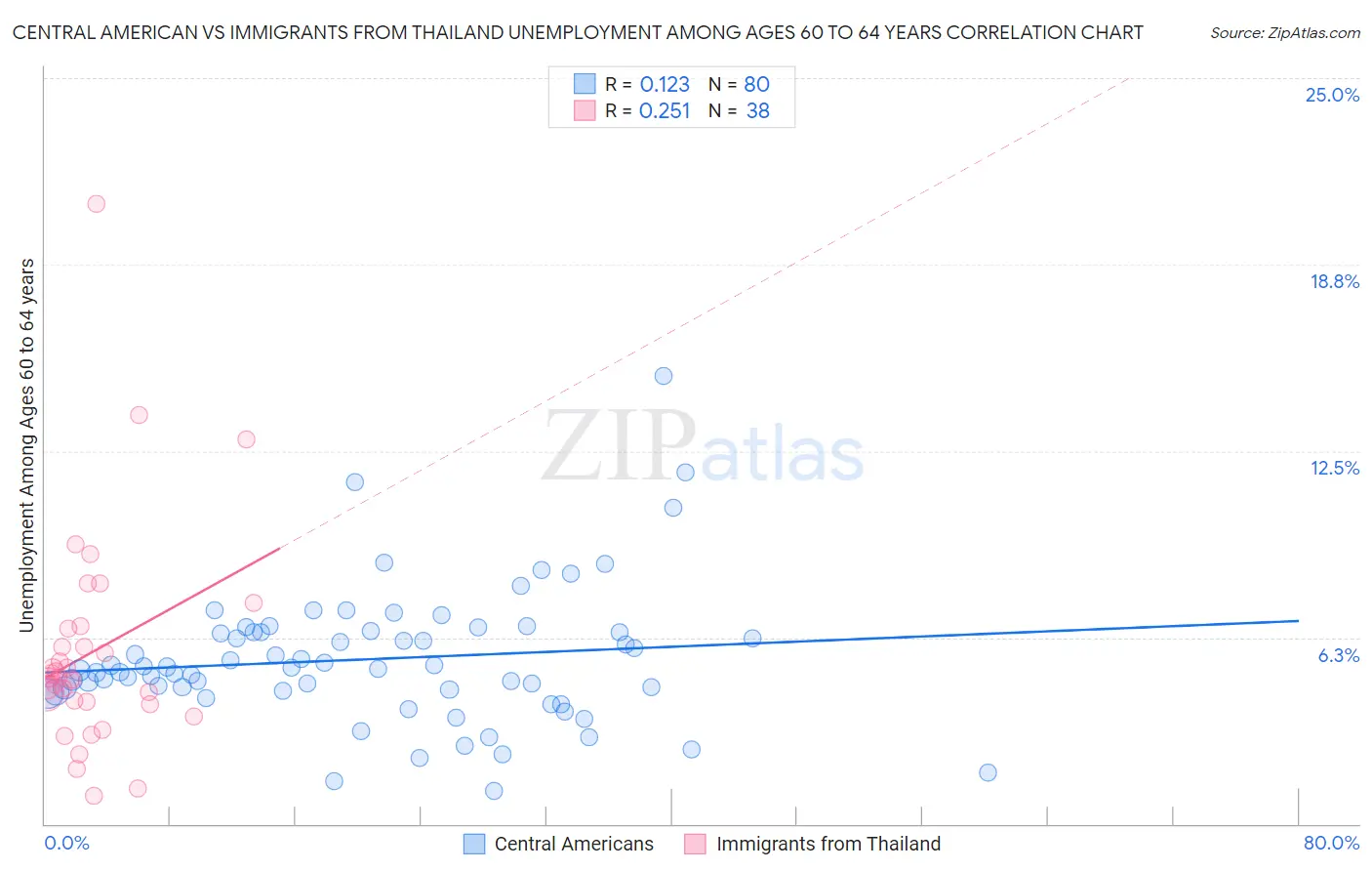 Central American vs Immigrants from Thailand Unemployment Among Ages 60 to 64 years