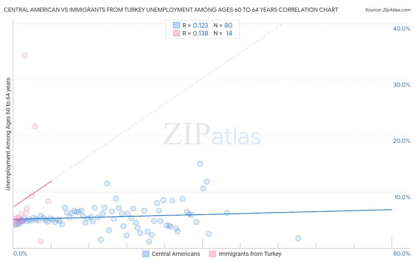 Central American vs Immigrants from Turkey Unemployment Among Ages 60 to 64 years