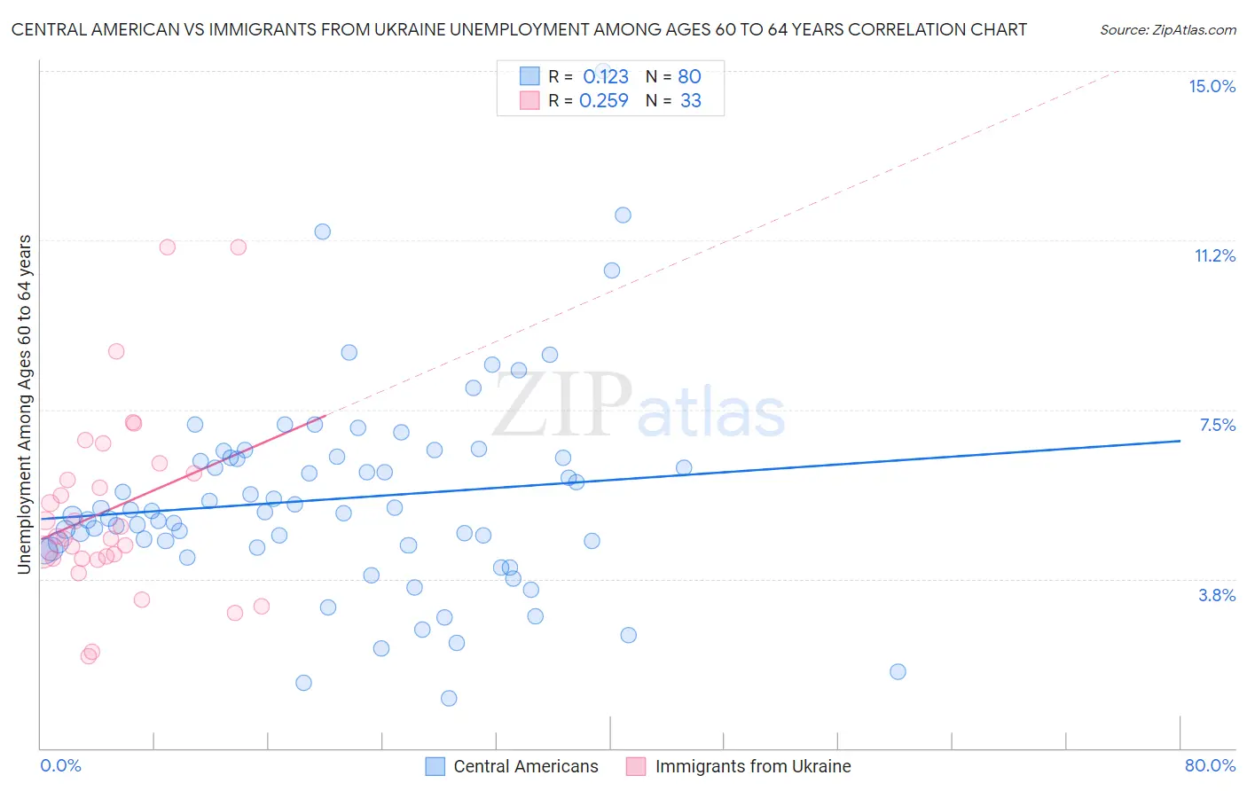 Central American vs Immigrants from Ukraine Unemployment Among Ages 60 to 64 years