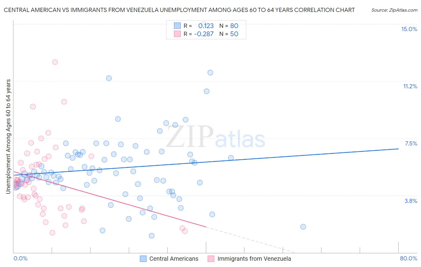 Central American vs Immigrants from Venezuela Unemployment Among Ages 60 to 64 years